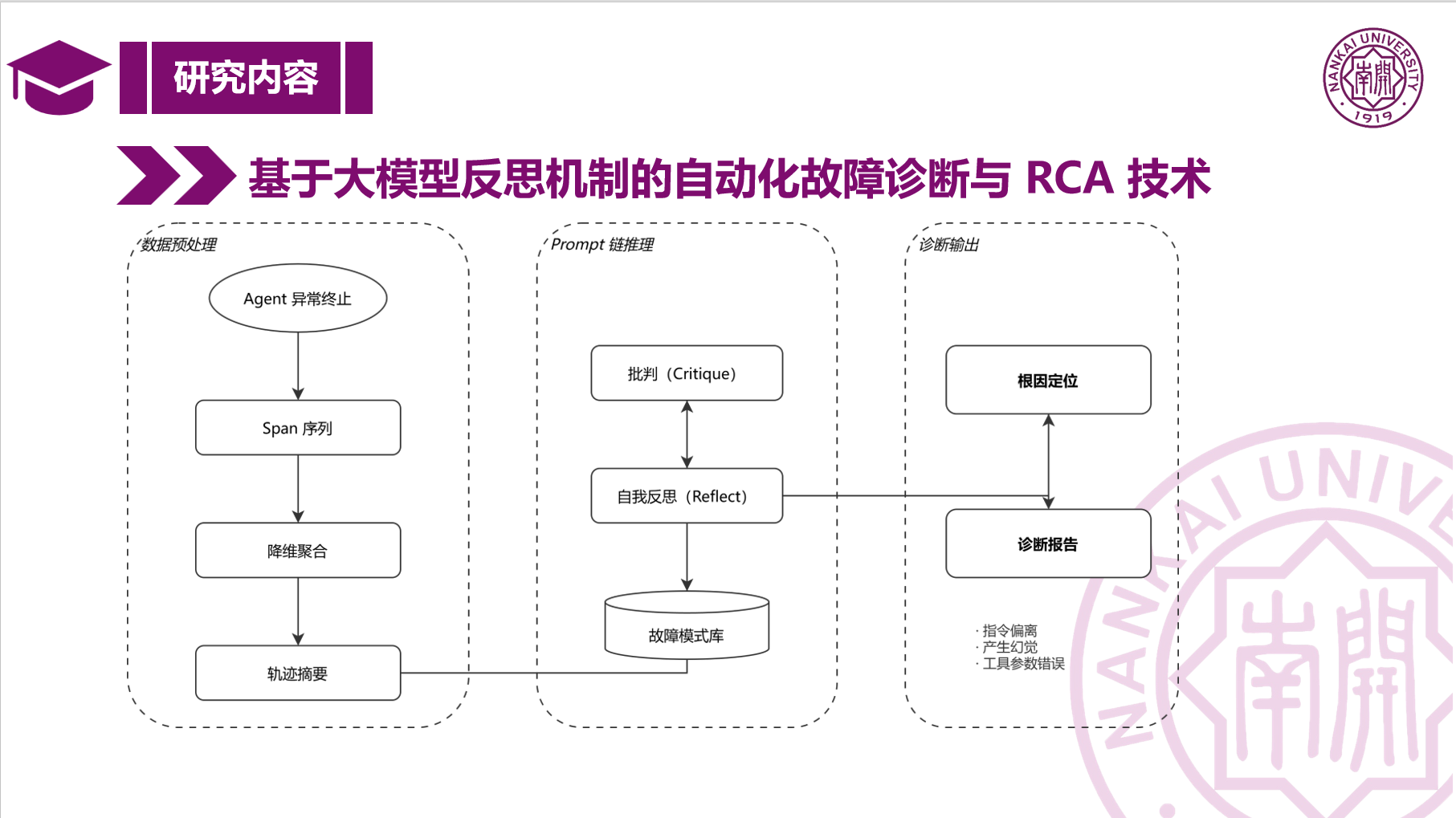 AgentOps monitoring and root-cause analysis workflow