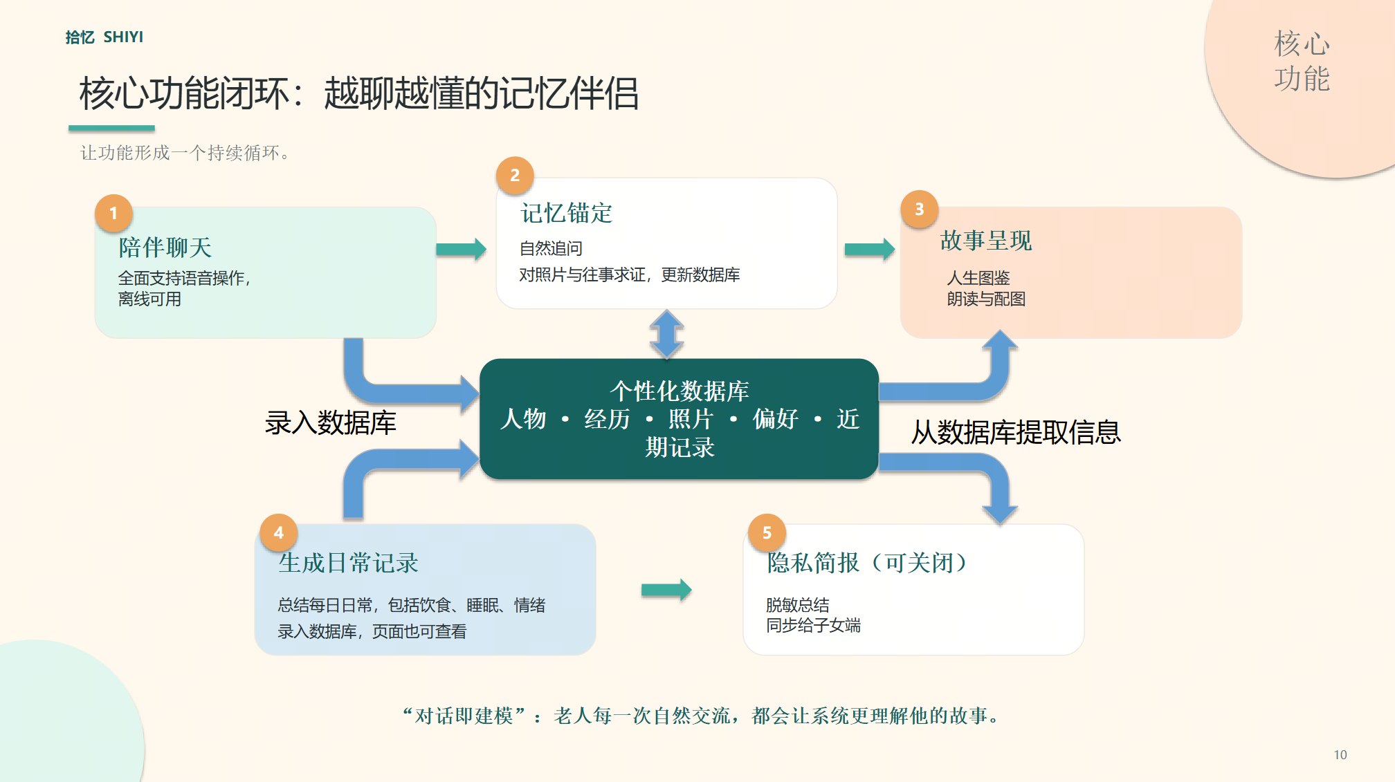 BlueCare memory companion workflow