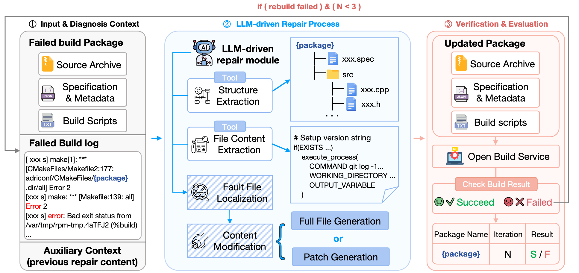 Build-Bench package repair and verification workflow