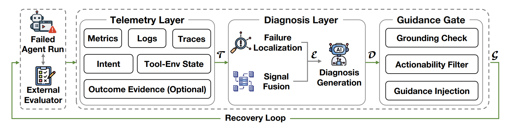 PROBE failure-anchored recovery framework